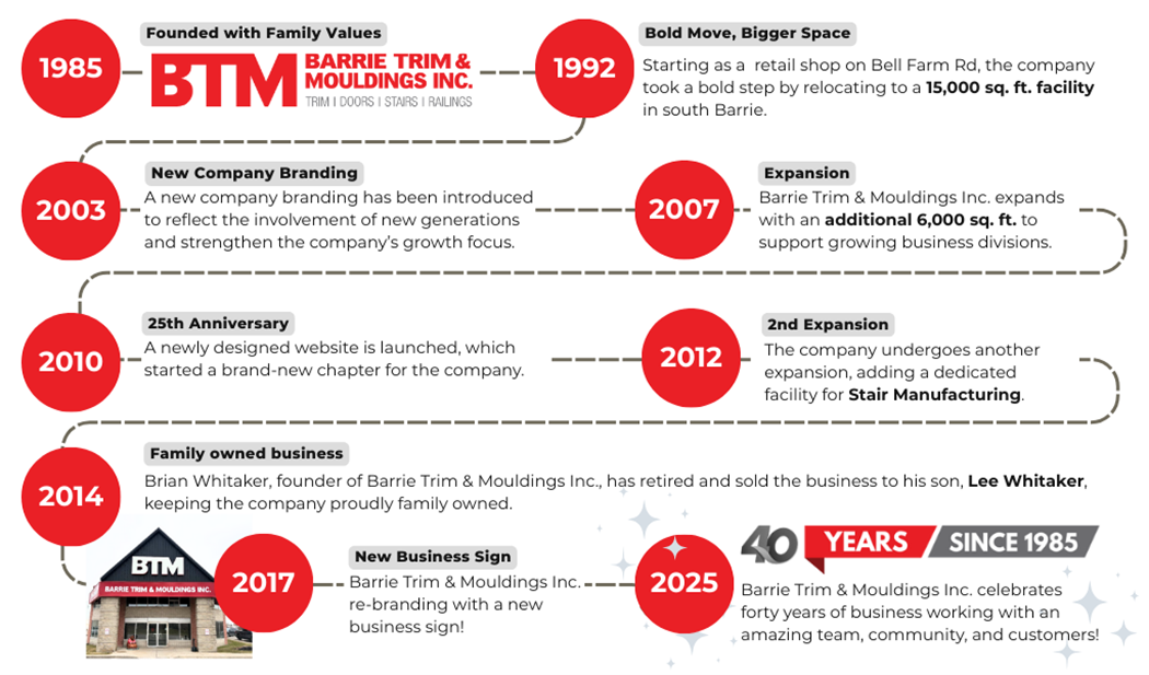 Barrie Trim & Moulding Timeline